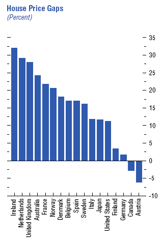 Het gat in de huizenprijzen wat niet verklaard kan worden door het IMF is in Nederland het op één na grootst.