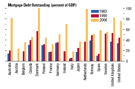 De uitstaande hypotheekschuld (als percentage van het BBP) was in Nederland in 2006 het op één na grootst.