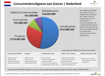Nederlanders geven minste geld uit aan games