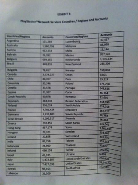 psn lijst met accounts per land