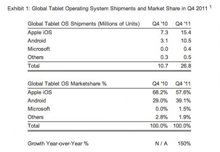 Apple domineert tabletmarkt