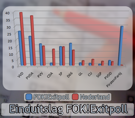 FOK! Exitpoll versus Uitslag Verkiezingen