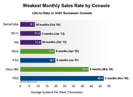 Weakest Monthly Sales Rate by Console