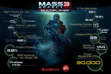 Mass Effect 3 Multiplayer-stats