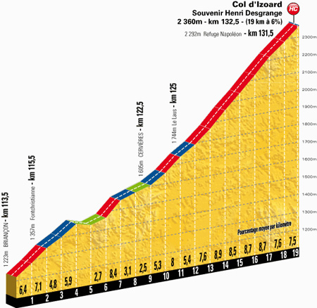 Profiel van de Col d'Izoard (Bron: letour.fr)