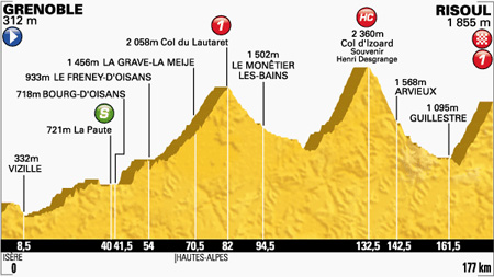 Profiel etappe 14 (Bron: letour.fr)