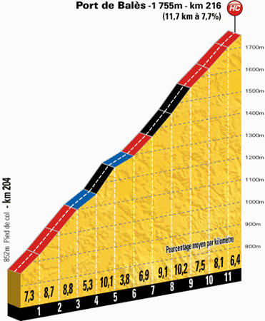 Profiel van de Port de Balès (Bron: letour.fr)