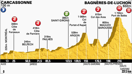 Profiel van etappe 16 (Bron: letour.fr)