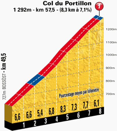 Profiel van de Col du Portillon (Bron: letour.fr)