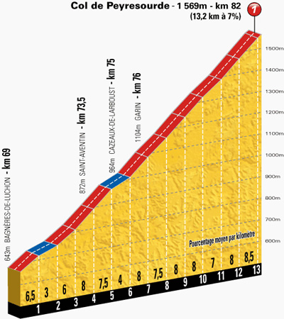 Profiel van de Col de Peyresourde (Bron: letour.fr)