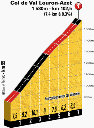 Profiel van de Col de Val Louron-Azet (Bron: letour.fr)