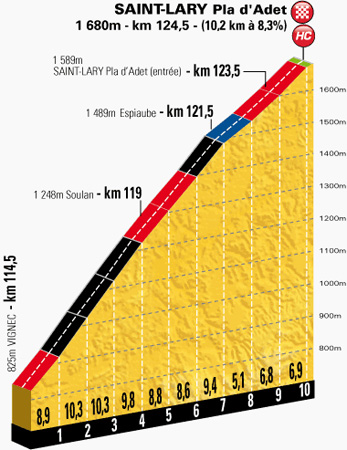 Profiel van de slotklim naar Pla d'Adet (Bron: letour.fr)