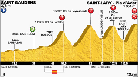 Profiel etappe 17 (Bron: letour.fr)