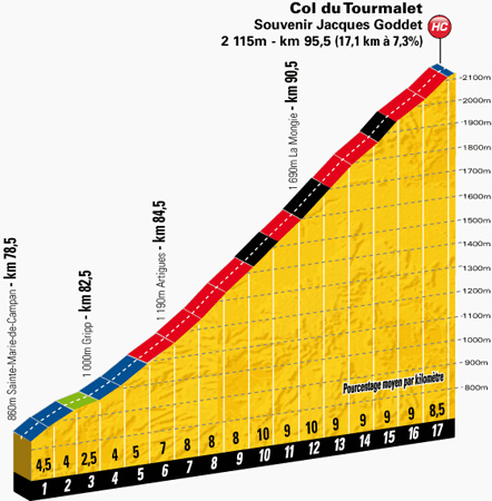 Profiel van de Col du Tourmalet (Bron: letour.fr)
