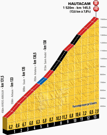 Profiel van de slotklim naar Hautacam (Bron: letour.fr)