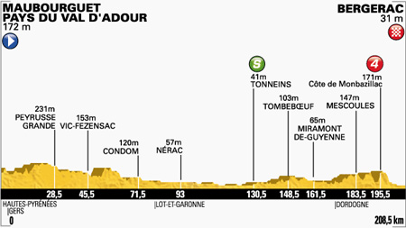 Profiel etappe 19 (Bron: letour.fr)