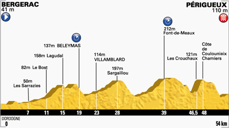 Profiel etappe 20 (Bron: letour.fr)