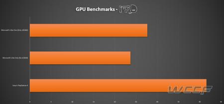 GPU Benchmarks Xbox One vs PlayStation 4