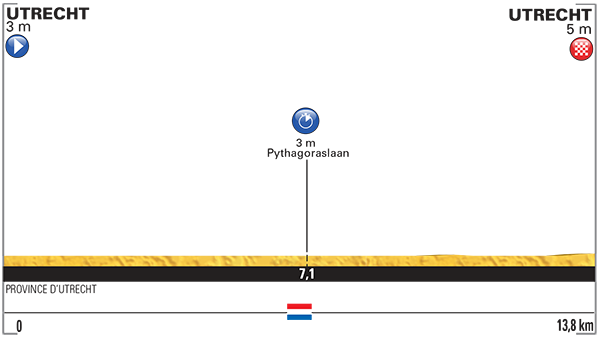 Profiel van de eerste etappe (Bron: Tour de France)