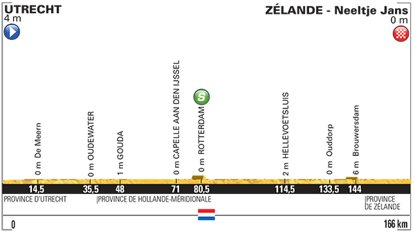 Profiel van de tweede etappe (Bron: Tour de France)