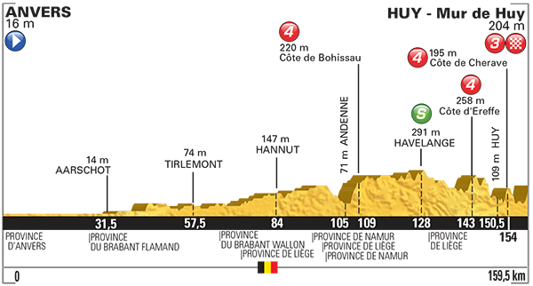 Profiel van de derde etappe (Bron: LeTour.fr)
