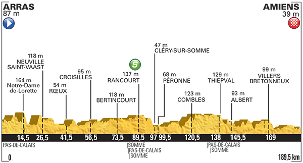 Profiel van de vijfde etappe (Bron: LeTour.fr)