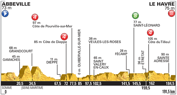 Profiel van de zesde etappe. (Bron: LeTour.fr)