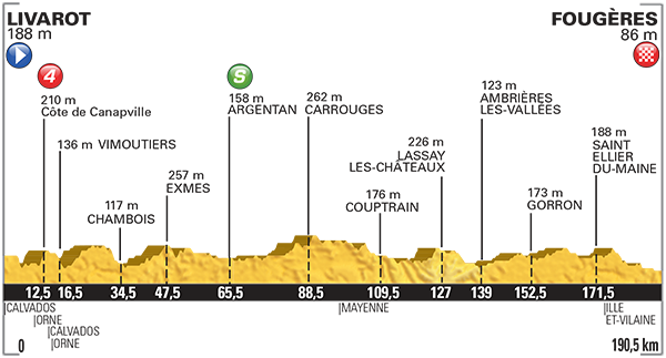Profiel van de zevende etappe (Bron: LeTour.fr)