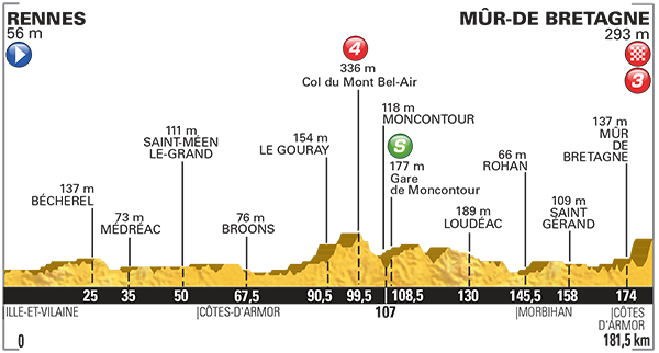 Profiel van de achtste etappe (Bron: LeTour.fr)
