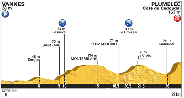 Profiel van de negende etappe (Bron: LeTour.fr)