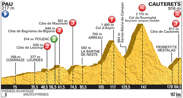 Profiel van de elfde etappe (Bron: LeTour.fr)