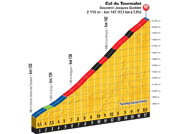 Profiel van de Col du Tourmalet (Bron: LeTour.fr)