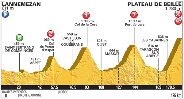 Profiel van de twaalfde etappe (Bron: LeTour.fr)