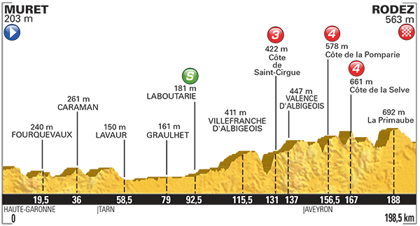 Profiel van de dertiende etappe (Bron: LeTour.fr)