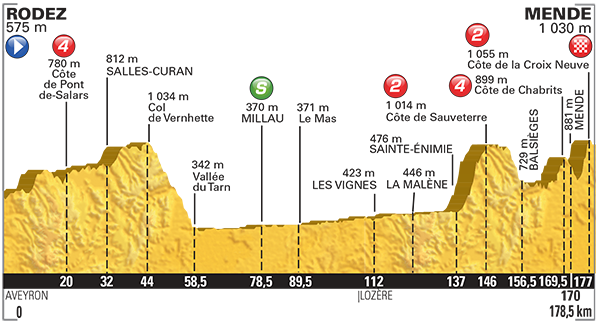 Profiel van de veertiende etappe (Bron: LeTour.fr)