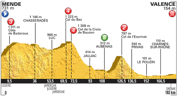 Profiel van de vijftiende etappe (Bron: LeTour.fr)