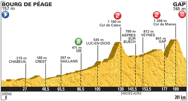 Profiel van de zestiende etappe (Bron: LeTour.Fr)