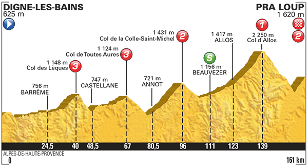 Profiel van de zeventiende etappe (Bron: LeTour.fr)