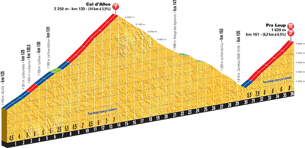 Profiel van de slotfase van de etappe (Bron: LeTour.fr)