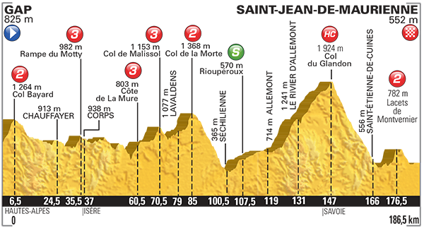 Profiel van de achttiende etappe (Bron: LeTour.fr)
