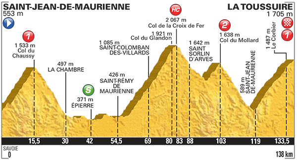 Profiel van de negentiende etappe (Bron: LeTour.fr)