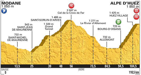 Profiel van de twintigste etappe (Bron: LeTour.fr)