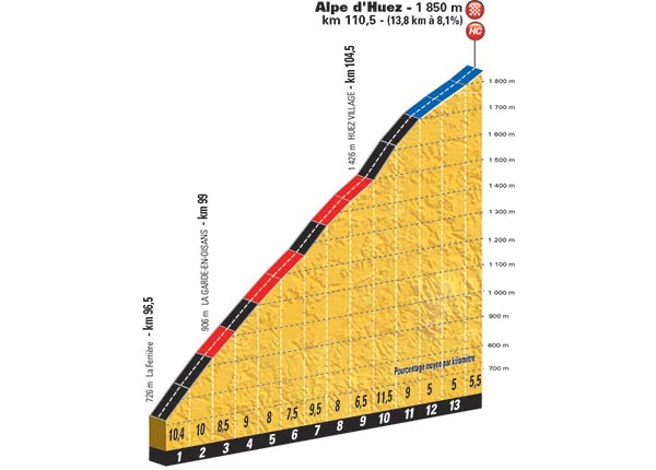 Profiel van de Alpe d'Huez (Bron: LeTour)