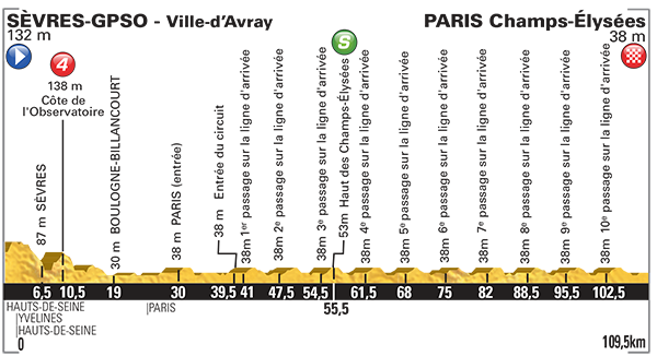 Profiel van de 21e en laatste etappe (Bron: LeTour)