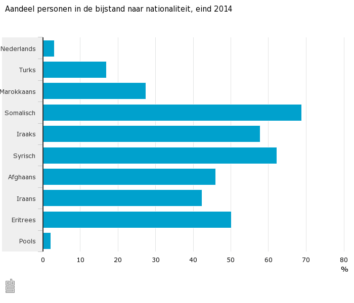 Aandeel personen in de bijstand naar nationaliteit, eind 2014