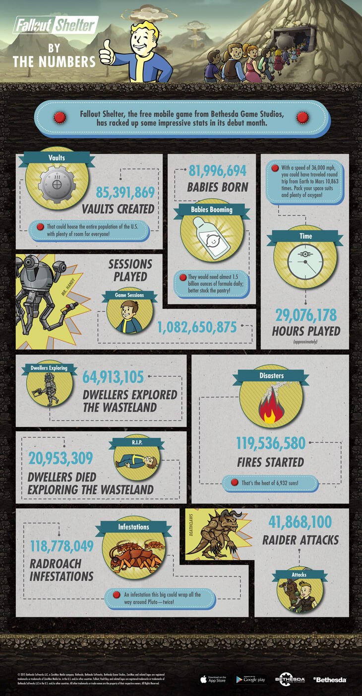 Fallout Shelter infographic