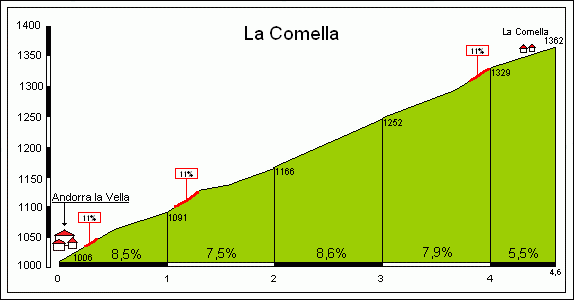 De klim naar La Comella