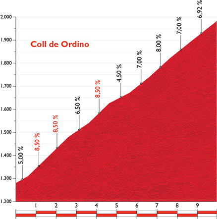 De beklimming van de Coll de Ordino (Afbeelding: letour.fr)