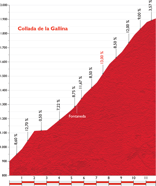 Het profiel van de Collada de la Gallina (Afbeelding: letour.fr)