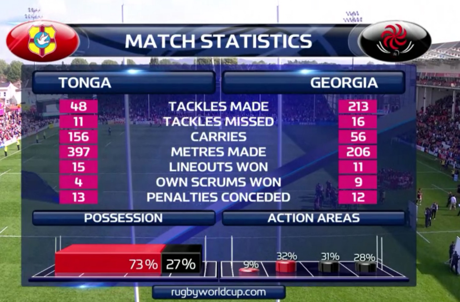 Georgië maakte maar liefst 213 tackles, meer dan vier keer zoveel als de tegenstanders (Bron: World Rugby)